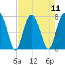 Belfast tide chart for Monday, August 11, 2025