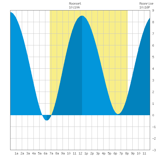 Belfast tide chart for Tuesday, August 12, 2025