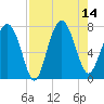 Belfast tide chart for Thursday, August 14, 2025