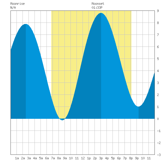 Belfast tide chart for Friday, August 15, 2025