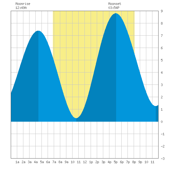 Belfast tide chart for Sunday, August 17, 2025