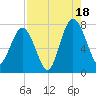 Belfast tide chart for Monday, August 18, 2025