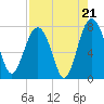 Belfast tide chart for Thursday, August 21, 2025