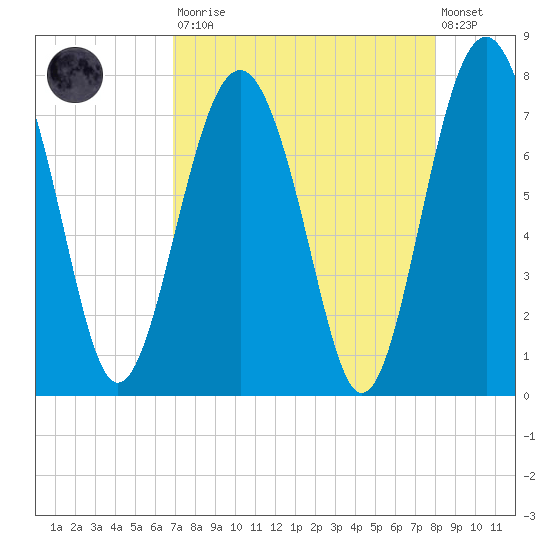 Belfast tide chart for Saturday, August 23, 2025