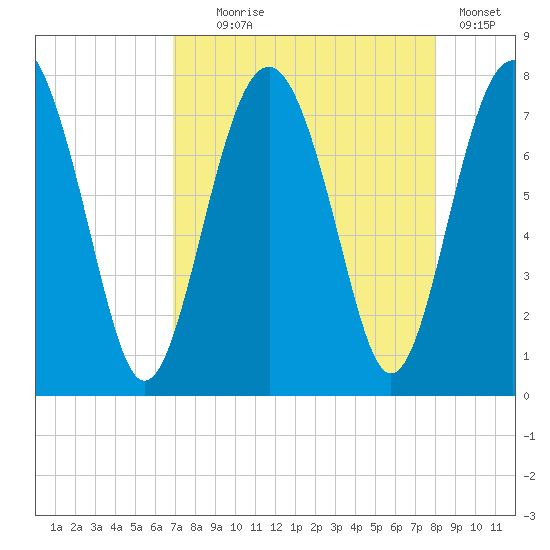 Belfast tide chart for Monday, August 25, 2025