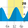 Belfast tide chart for Thursday, August 28, 2025