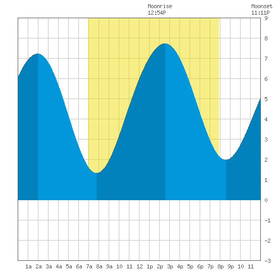 Belfast tide chart for Friday, August 29, 2025