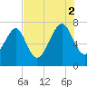 Belfast tide chart for Saturday, August 2, 2025
