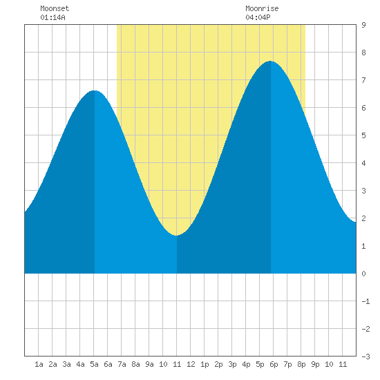 Belfast tide chart for Sunday, August 3, 2025