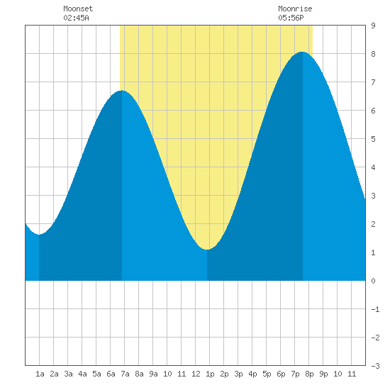 Belfast tide chart for Tuesday, August 5, 2025