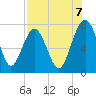 Belfast tide chart for Thursday, August 7, 2025
