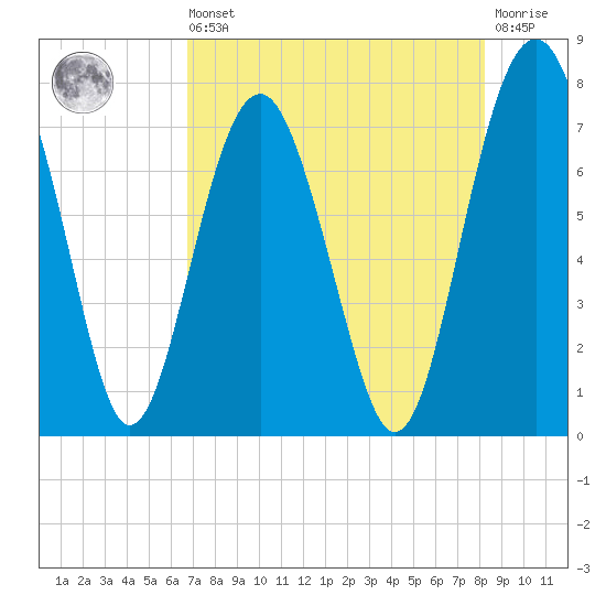 Belfast tide chart for Saturday, August 9, 2025