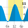 Belfast tide chart for Thursday, September 11, 2025