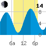 Belfast tide chart for Sunday, September 14, 2025