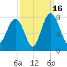 Belfast tide chart for Tuesday, September 16, 2025
