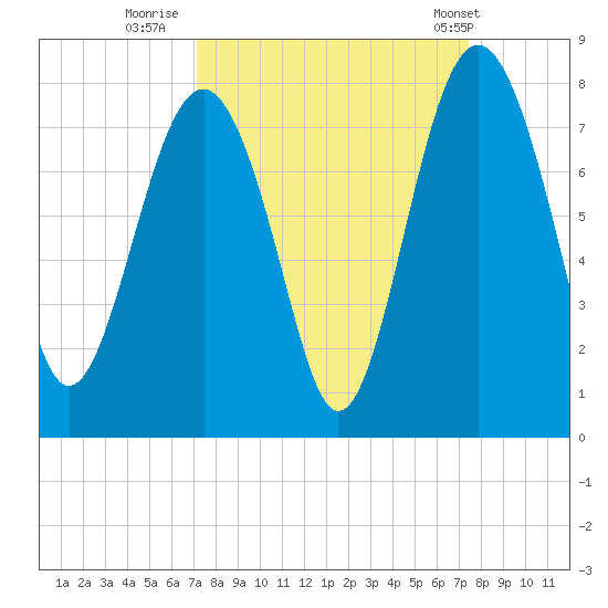 Belfast tide chart for Thursday, September 18, 2025