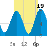 Belfast tide chart for Friday, September 19, 2025