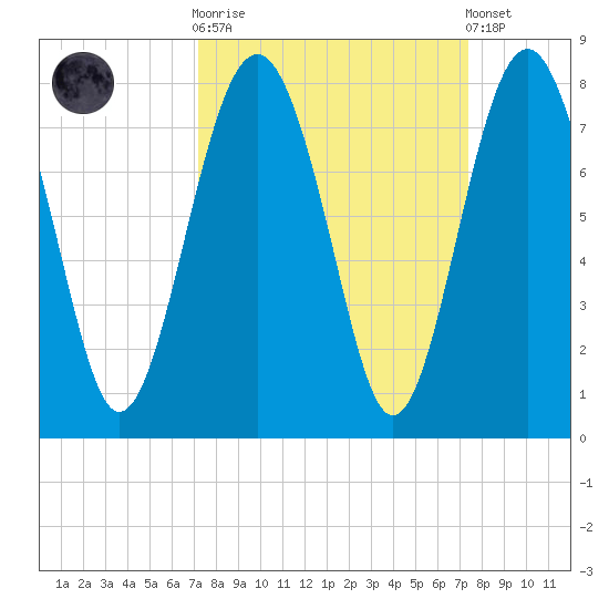 Belfast tide chart for Sunday, September 21, 2025
