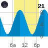 Belfast tide chart for Sunday, September 21, 2025