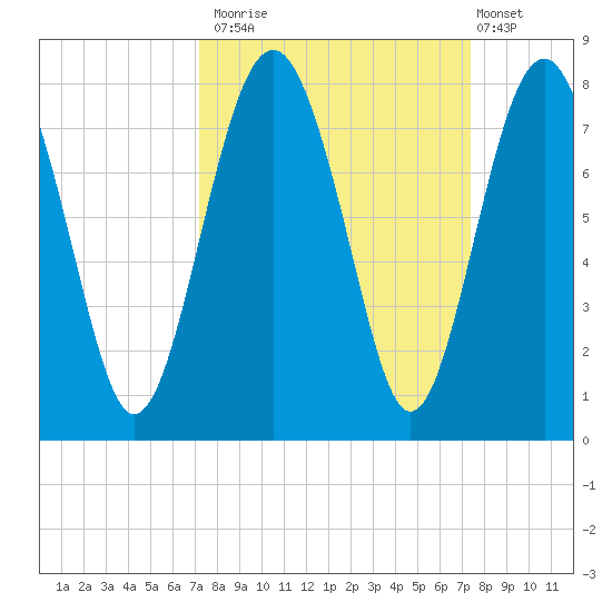 Belfast tide chart for Monday, September 22, 2025