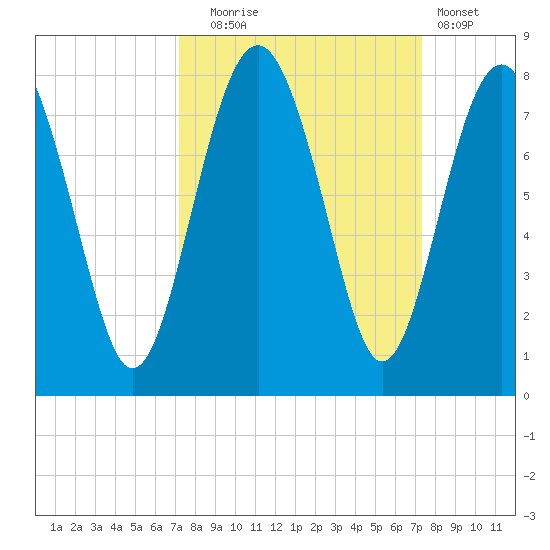 Belfast tide chart for Tuesday, September 23, 2025