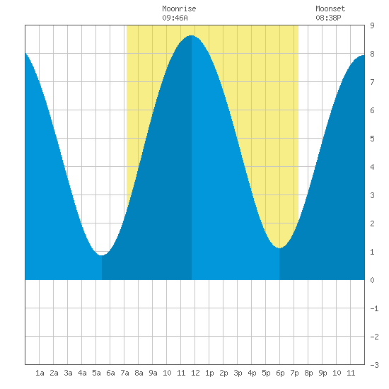 Belfast tide chart for Wednesday, September 24, 2025