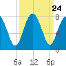 Belfast tide chart for Wednesday, September 24, 2025