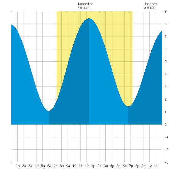 Belfast tide chart for Thursday, September 25, 2025