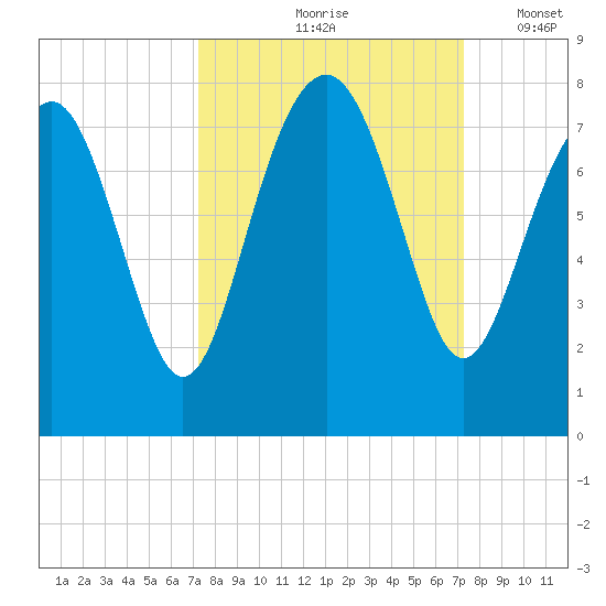 Belfast tide chart for Friday, September 26, 2025
