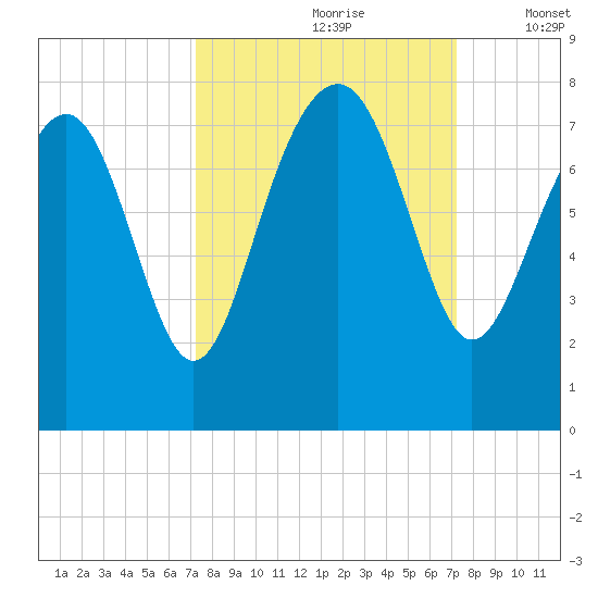 Belfast tide chart for Saturday, September 27, 2025