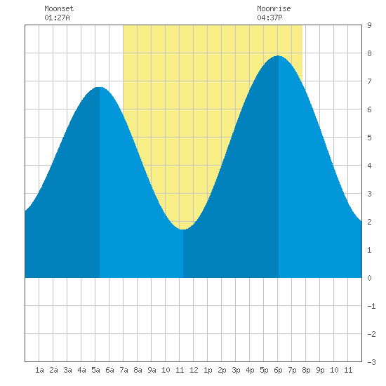 Belfast tide chart for Tuesday, September 2, 2025