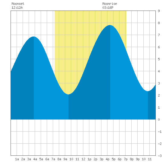 Belfast tide chart for Tuesday, September 30, 2025