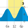 Belfast tide chart for Wednesday, September 3, 2025