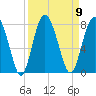Belfast tide chart for Tuesday, September 9, 2025
