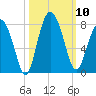 Belfast tide chart for Friday, October 10, 2025
