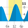 Belfast tide chart for Saturday, October 11, 2025