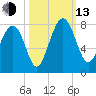 Belfast tide chart for Monday, October 13, 2025