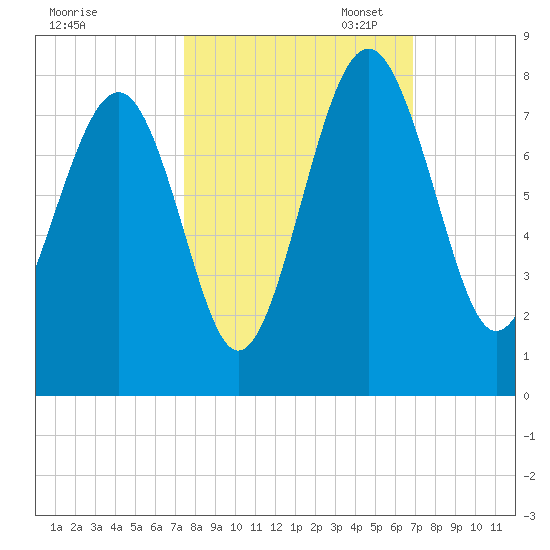 Belfast tide chart for Tuesday, October 14, 2025
