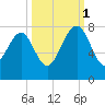 Belfast tide chart for Wednesday, October 1, 2025