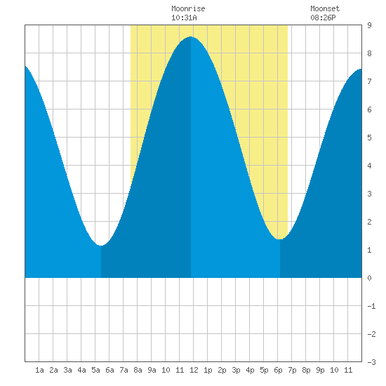 Belfast tide chart for Friday, October 24, 2025