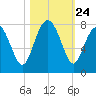 Belfast tide chart for Friday, October 24, 2025