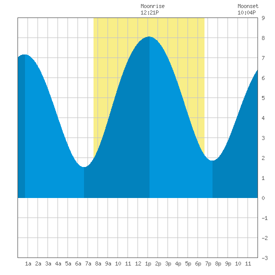 Belfast tide chart for Sunday, October 26, 2025