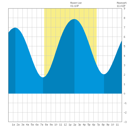 Belfast tide chart for Monday, October 27, 2025