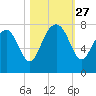 Belfast tide chart for Monday, October 27, 2025