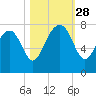 Belfast tide chart for Tuesday, October 28, 2025
