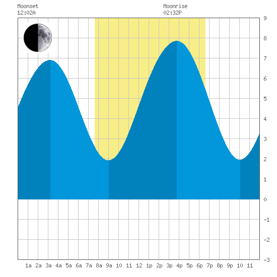 Belfast tide chart for Wednesday, October 29, 2025