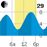 Belfast tide chart for Wednesday, October 29, 2025