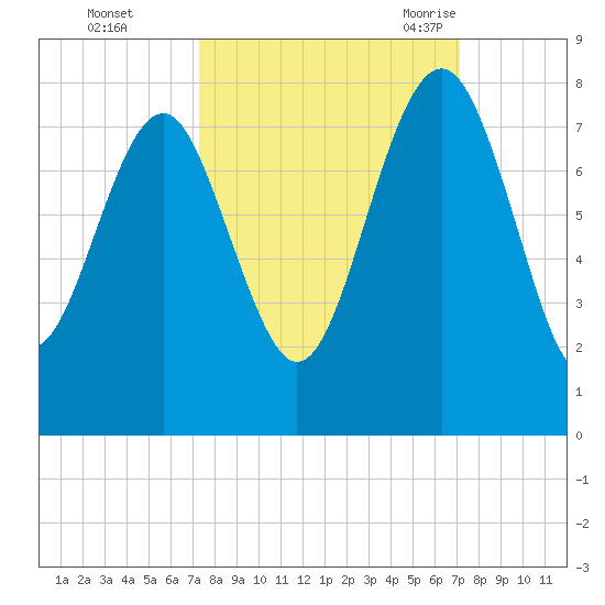 Belfast tide chart for Thursday, October 2, 2025