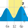 Belfast tide chart for Thursday, October 2, 2025