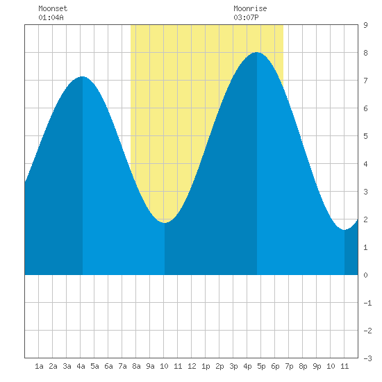 Belfast tide chart for Thursday, October 30, 2025